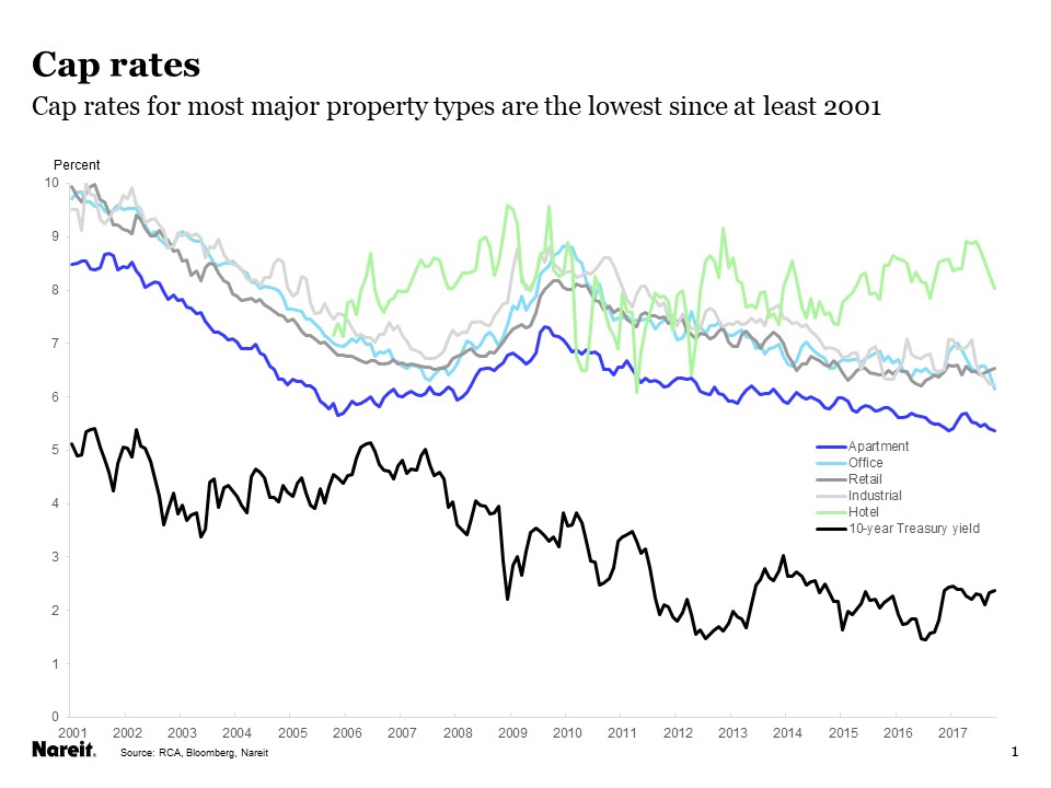 Cap Rates Hold their Ground as Interest Rates Move Higher Nareit